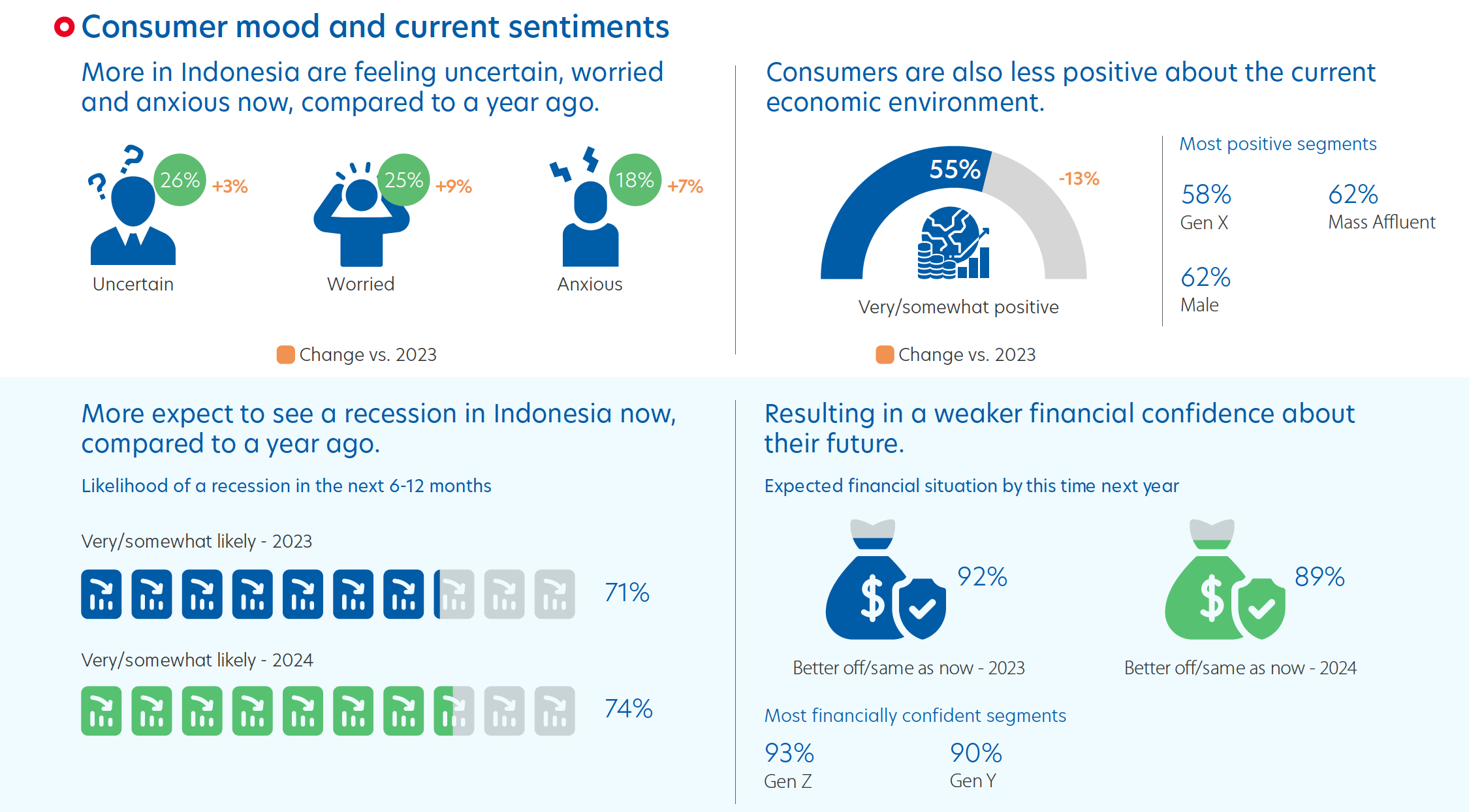 Survey results of respondents’ mood in today’s economic situation