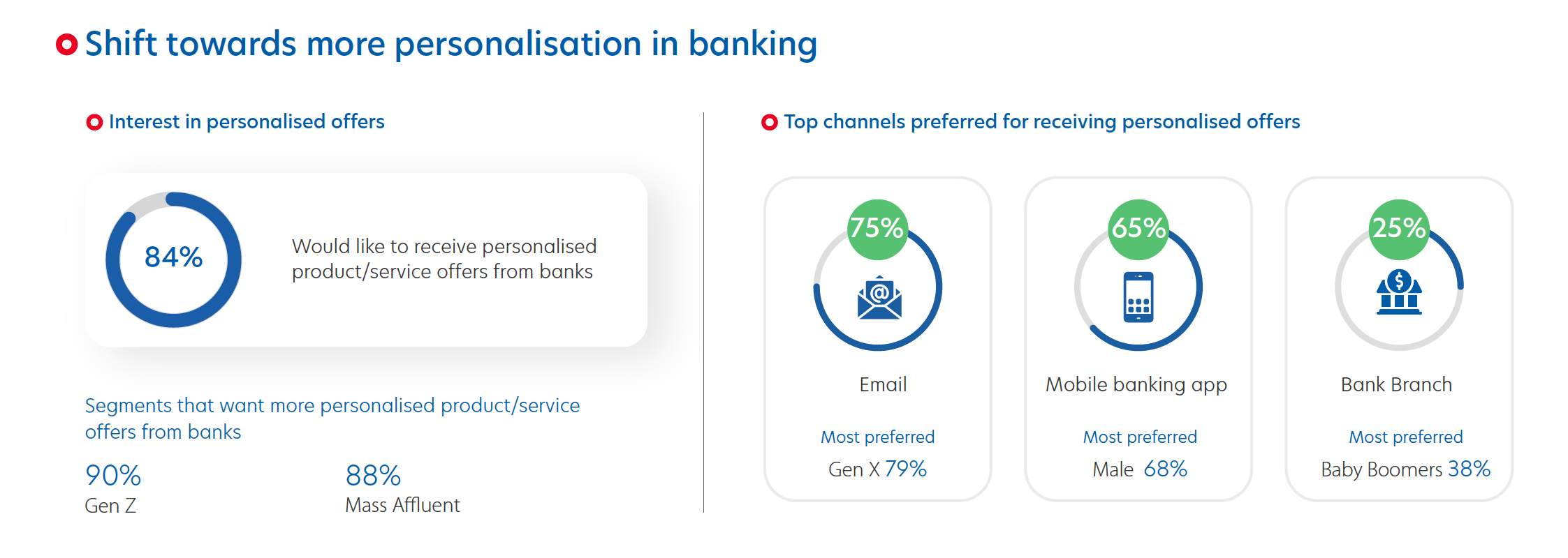 Shift towards more personalisation in banking