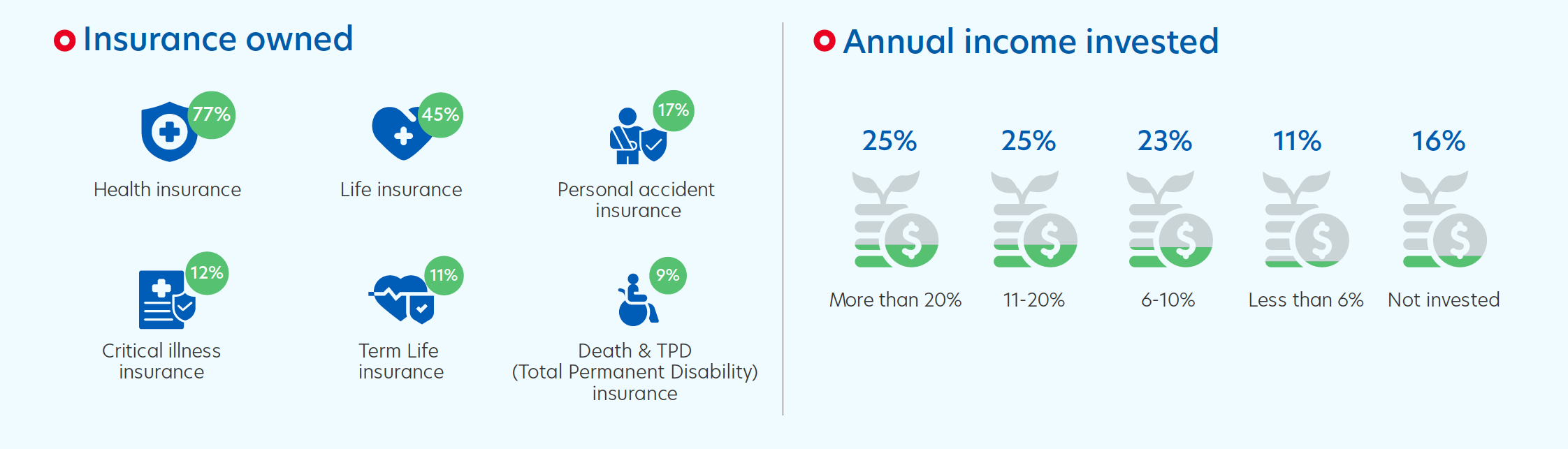 Insurance owned and annual income invested