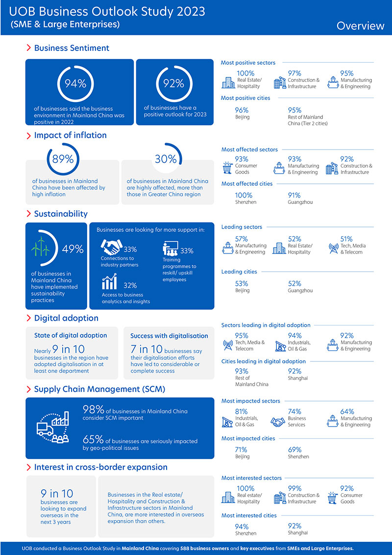 Figure 1: Snapshot of the key findings from businesses in Mainland China