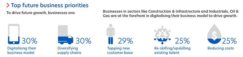 Figure 2: Businesses are refining their strategies to recover from the impact caused by the pandemic.