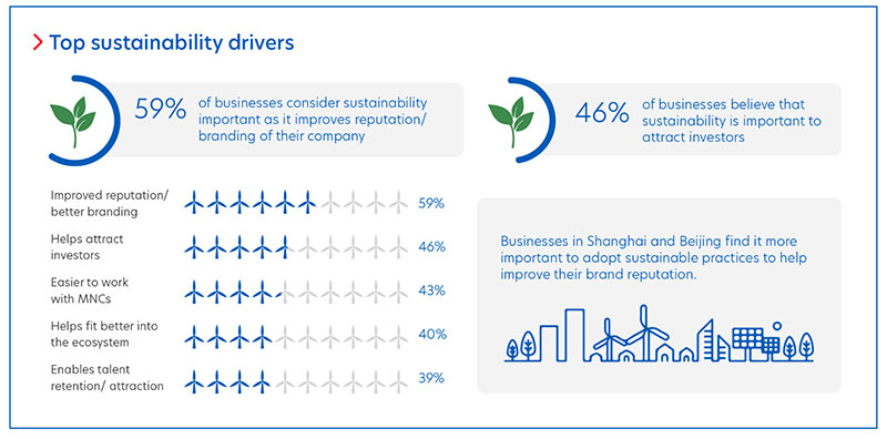 Figure 3: Top reasons why companies in Mainland China are pursuing sustainability.