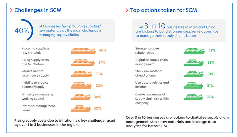 Figure 5: Mainland Chinese businesses are finding new ways to tackle challenges within SCM.