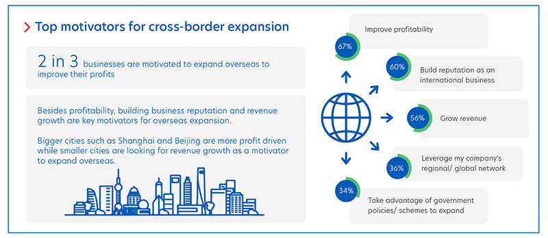 Figure 6: Overseas expansion remains key to many businesses’ growth plans.