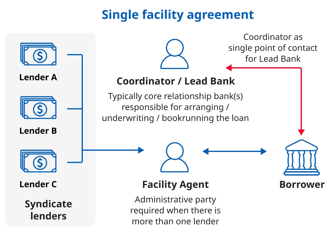 Single facility agreement