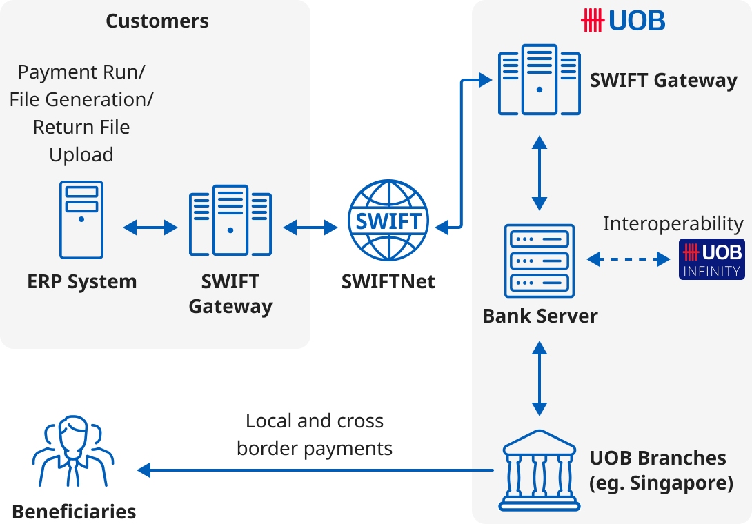 Modes of transaction with UOB through SWIFT SCORE FileAct