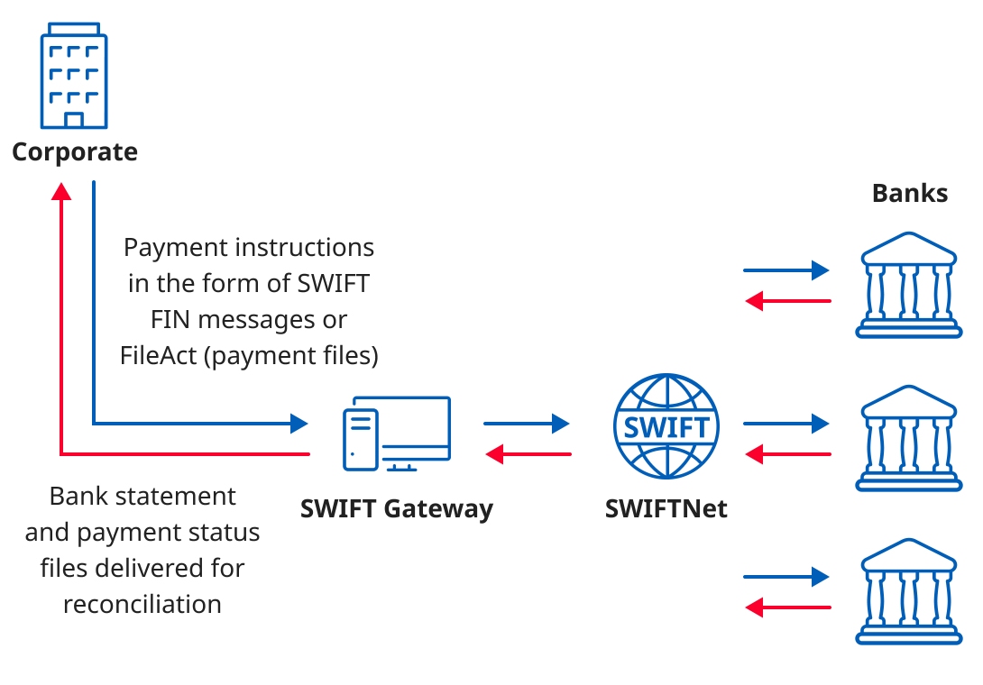 How does SWIFT for corporates work?
