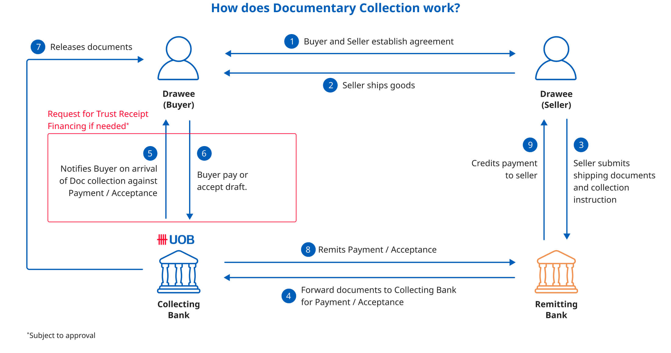 How does Documentary Collection work?