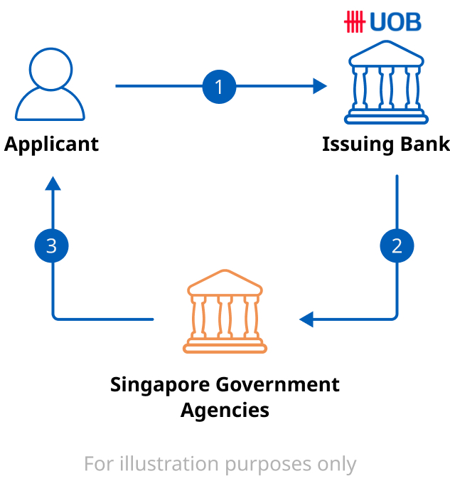 Singapore Government Agencies