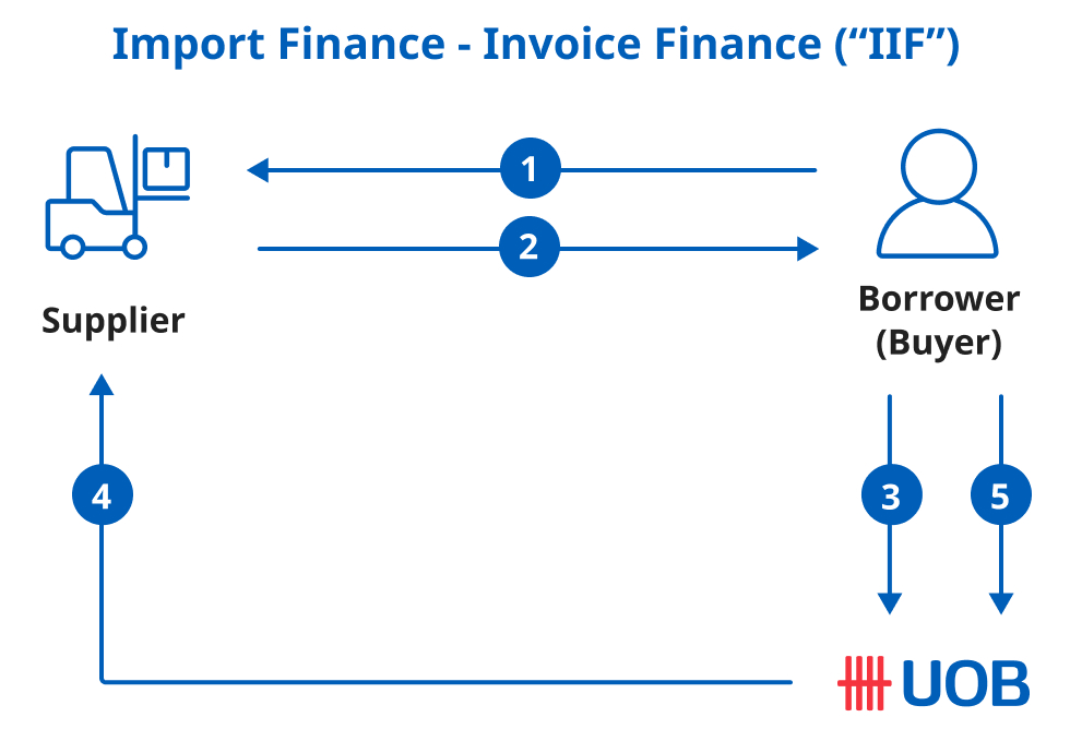 Import Finance - Invoice Finance