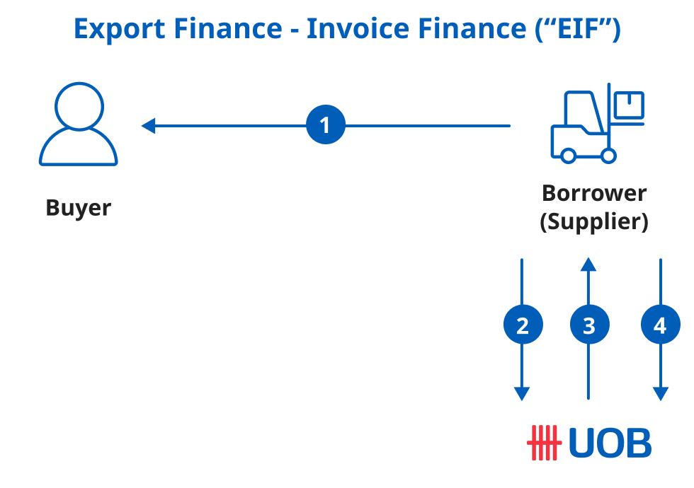 Export Finance - Invoice Finance