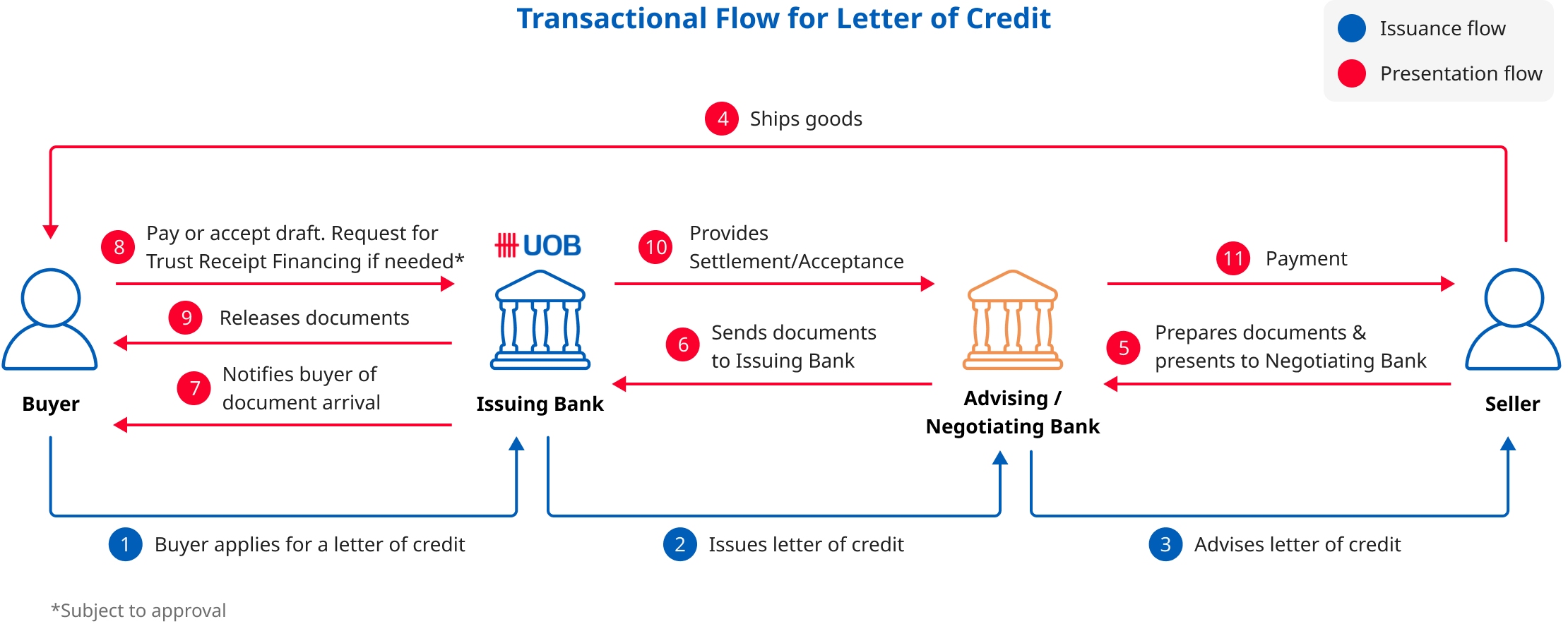 Transactional Flow for Letter of Credit