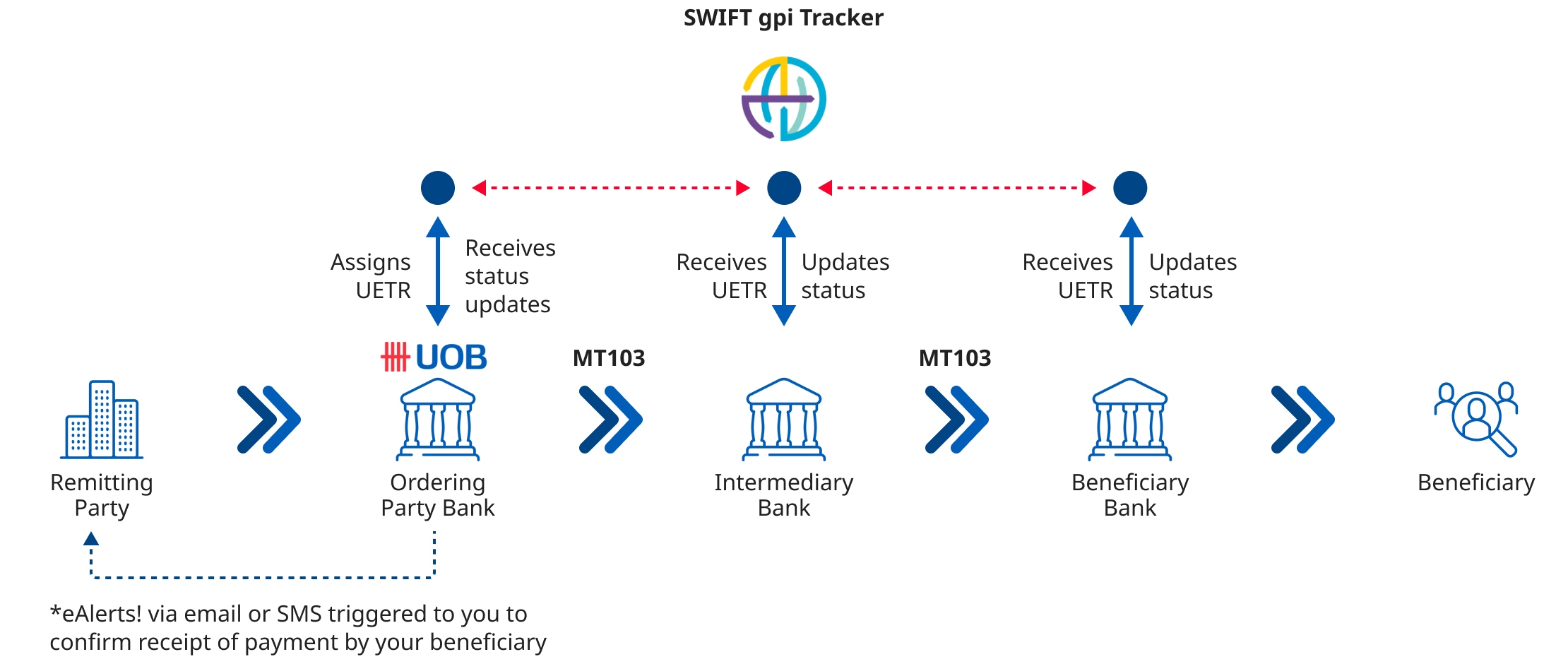 SWIFT gpi Tracker