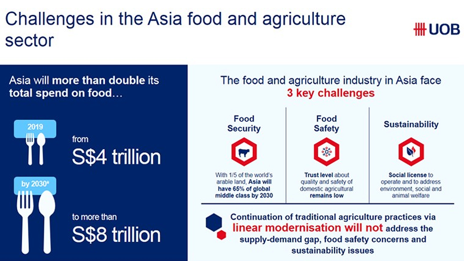 Challenges in the Asia food and agriculture sector