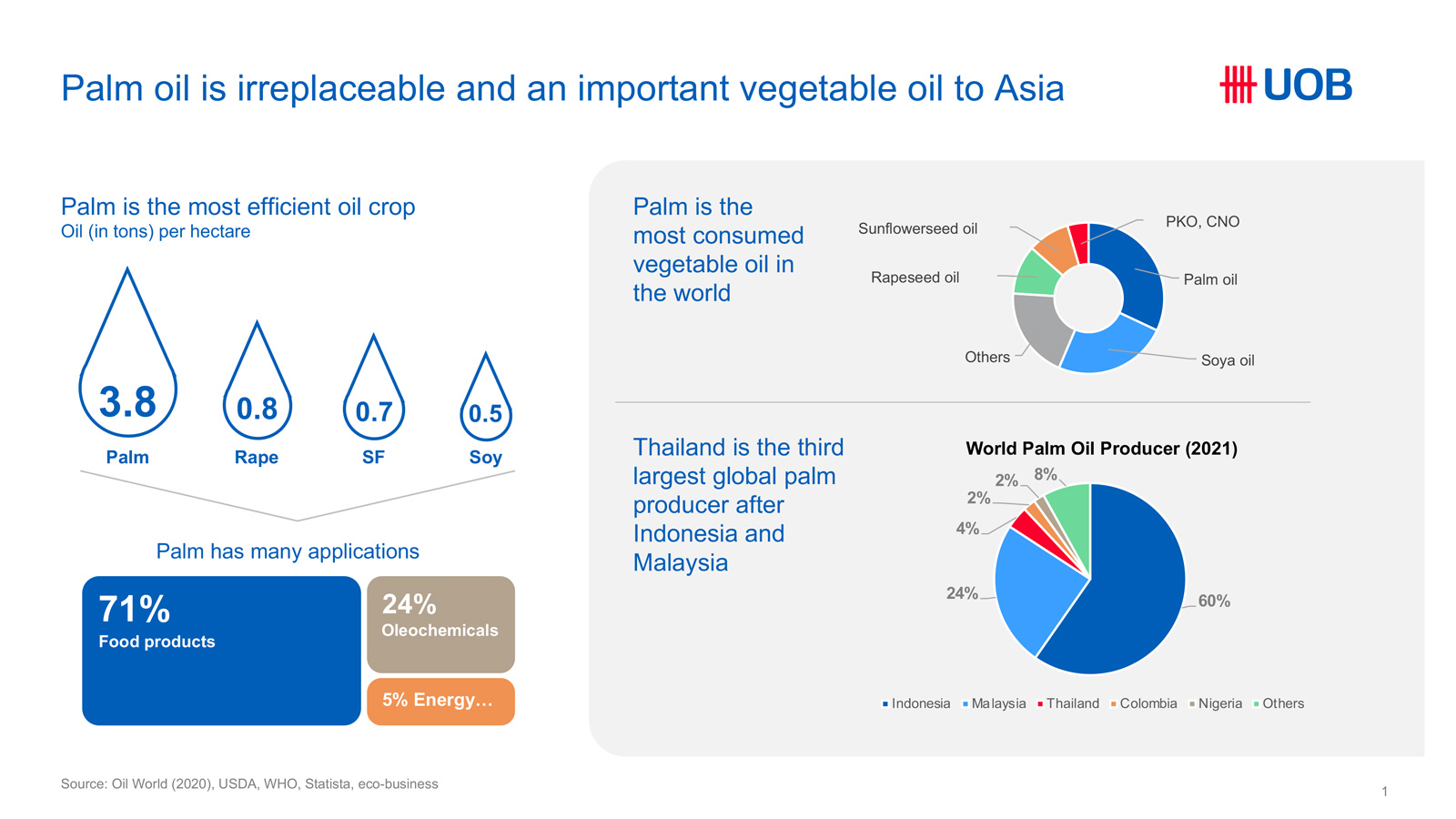 Palm oil continues to be an essential economic and social commodity in Indonesia and Malaysia.