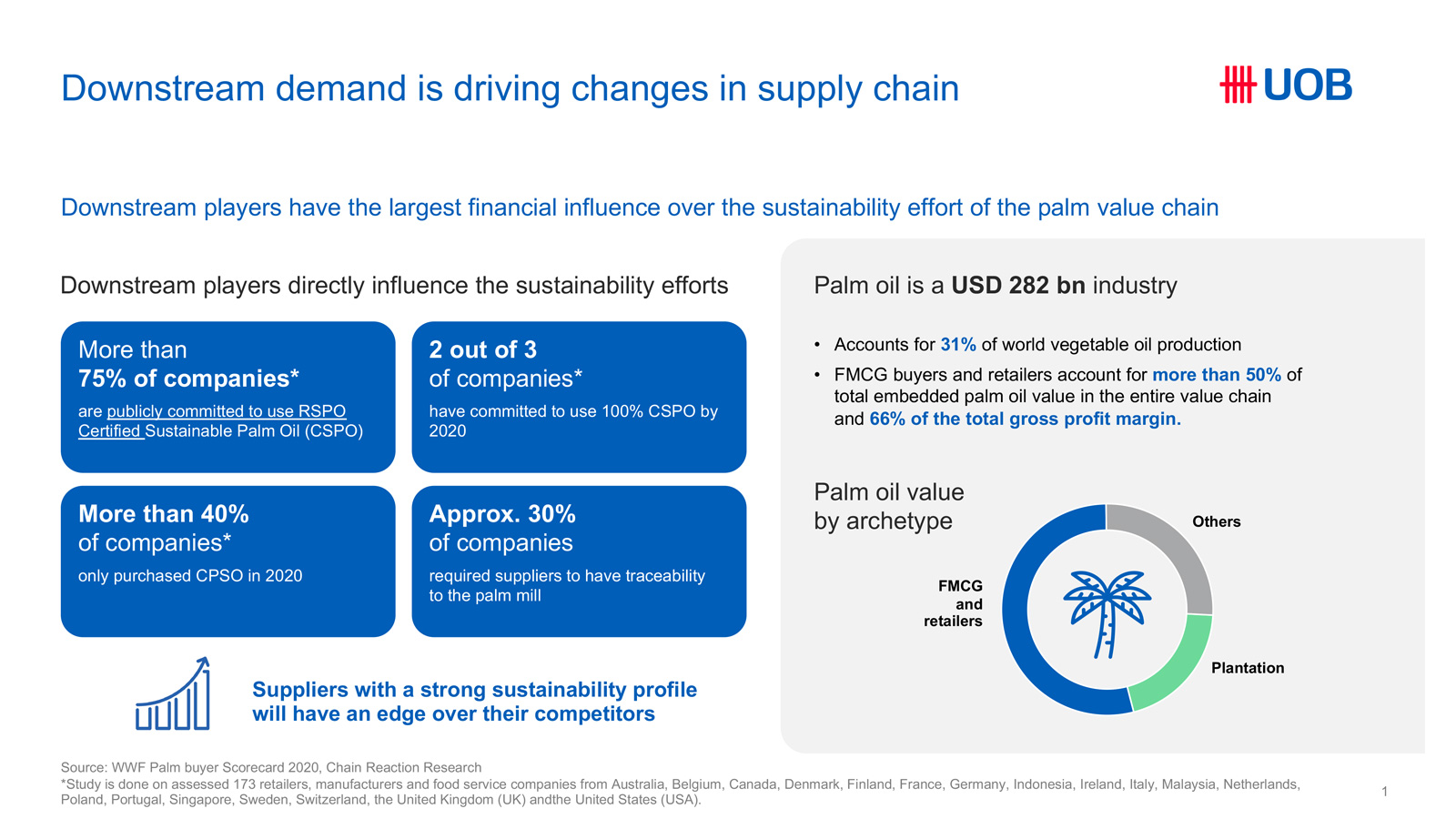 A key driver of change towards sustainability in the palm oil industry supply chain comes from downstream players.