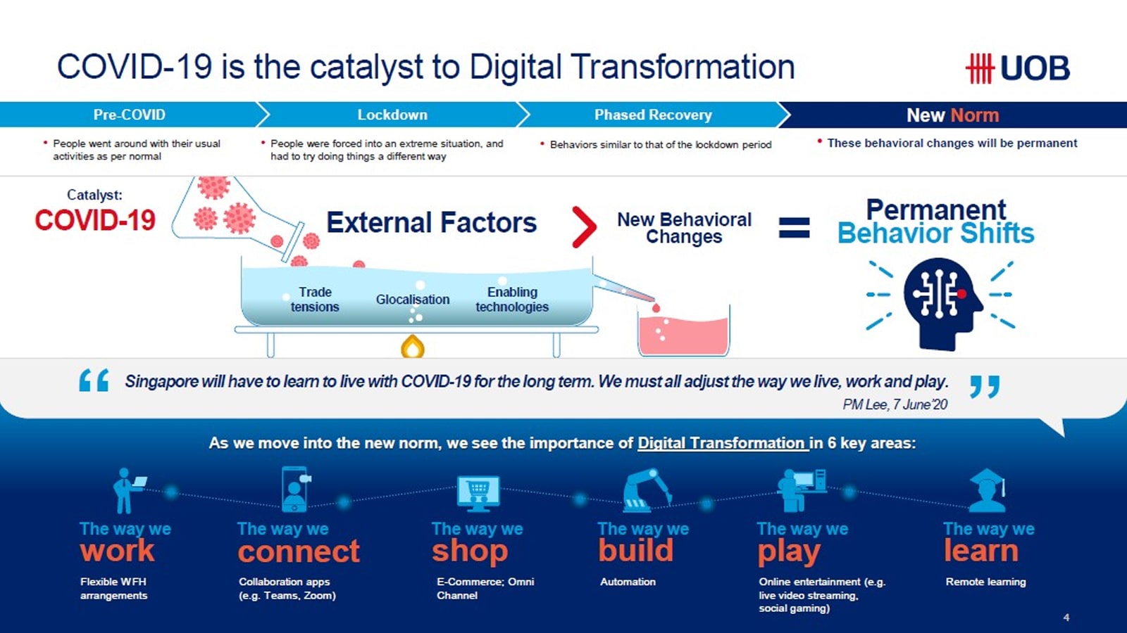 COVID-19 is the catalyst to Digital Transformation