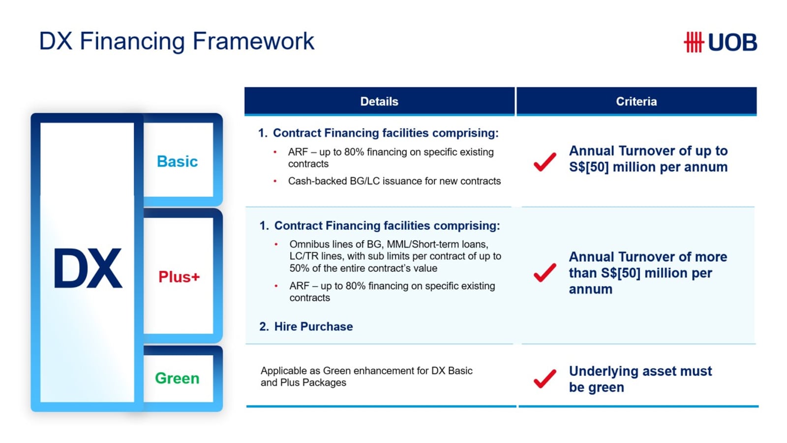 DX Financing Framework