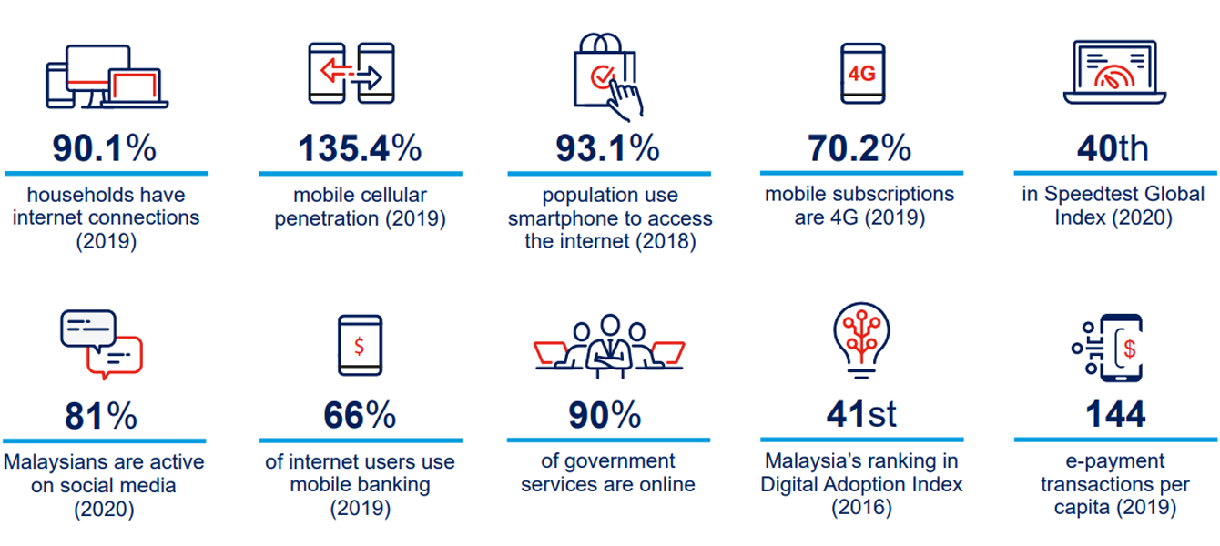 Key Highlights From Malaysia S Digital Economy Plan Uob Asean Insights